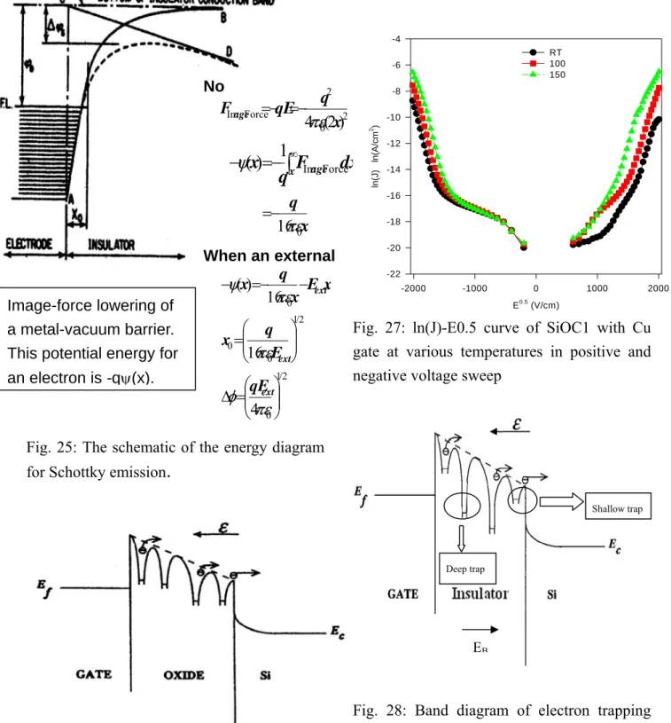 Fig. 26: The schematic of the energy diagram  for Poole-Frenkel emission 