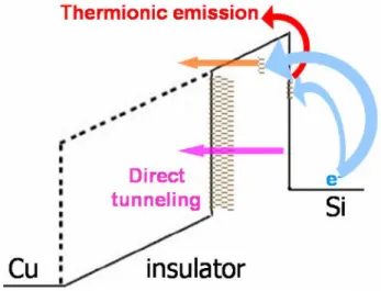 Fig. 34: Band diagrams of the leakage  behavior of SiOC (breakdown) in positive  voltage sweep 