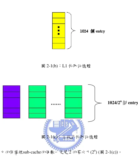 圖 2-1(b)：L1 快取記憶體      本篇論文的架構裡sub-cache的個數一定是 2 的冪次方(2 ) (圖 2-1(c))。 1024/2n 個 entry圖 2-1(c)：主從式快取記憶體 n 當一開始程式執行時，快取記憶體內還無任何指令。主從式快取記憶體從編 號第一顆的 sub-cache 開始填入指令，而編號第一顆的 sub-cache 也將成為最初提 供處理器提取指令的 sub-cache，在這個演算法裡，當下處理器提取指令的 sub-cache 稱為 master，其餘的 sub-c