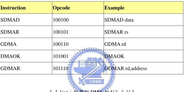 表 3-1(e)：智慧型 DMA 控制指令列表 