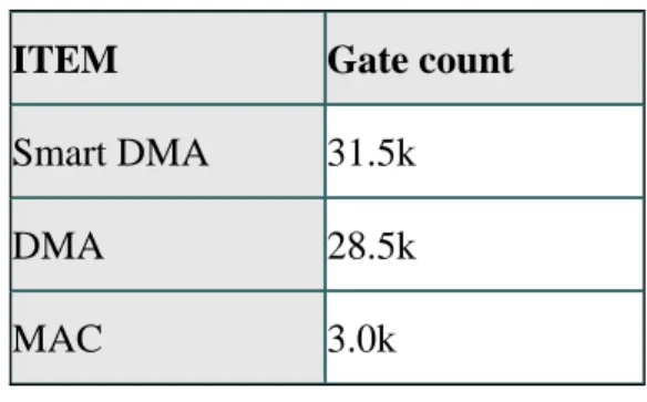 表 3-3(a)：智慧型 DMA 與 DMA 面積比較 