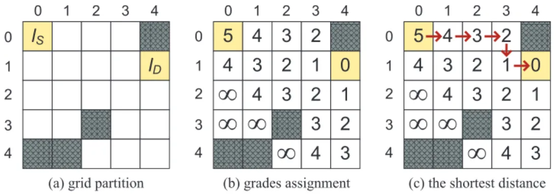 Figure 3.1: An example to calculate the shortest distance between two loca- loca-tions l S and l D .