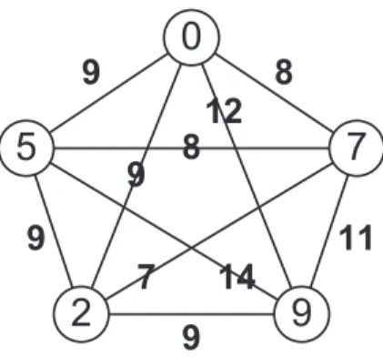 Figure 3.2: An example to show how to find the Hamilton cycle with the minimum cost.