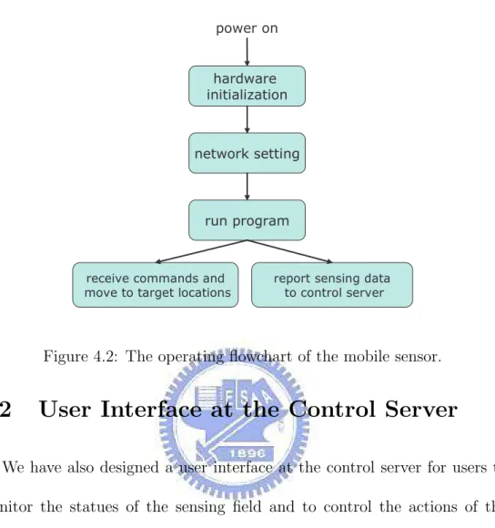 Figure 4.2: The operating flowchart of the mobile sensor.