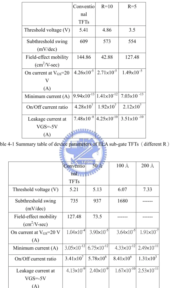 Table 4-1 Summary table of device parameters of ELA sub-gate TFTs（different R）. 