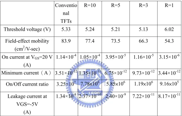 Table 4-3 Summary table of ELA + 50Å a-Si sub-gate（different R）TFTs. 