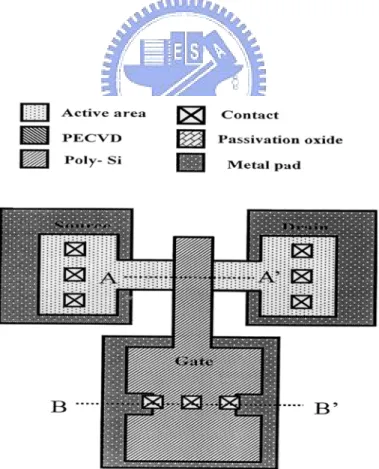 Fig. 3-2 The top view of the poly-Si spacer sub-gate structure. 