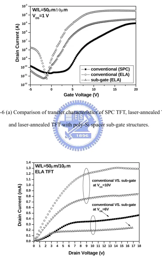 Fig. 3-6 (a) Comparison of transfer characteristics of SPC TFT, laser-annealed TFT  and laser-annealed TFT with poly-Si spacer sub-gate structures