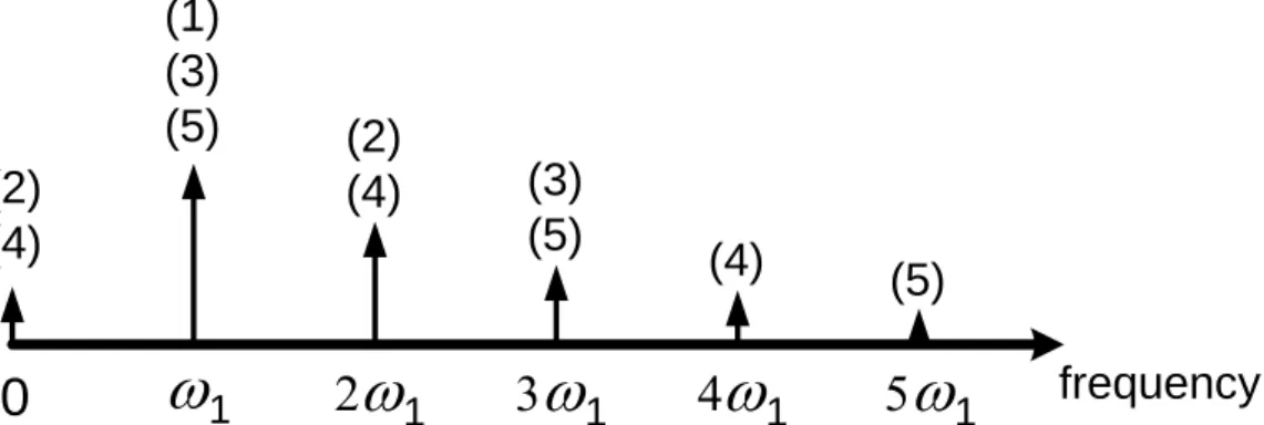 Figure 2.1 The differential harmonics at the output of an analog circuit excited by a sinusoidal  signal at frequency  1 
