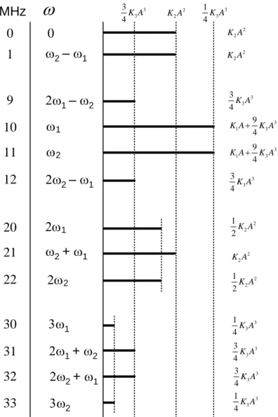 Figure  2.2:  The  different  frequency  components  at  the  output  of  a  weakly  nonlinear  circuit  with the input-output relationship given by equation (2.1) to a combination of two sinusoidal  signals with the same amplitude A