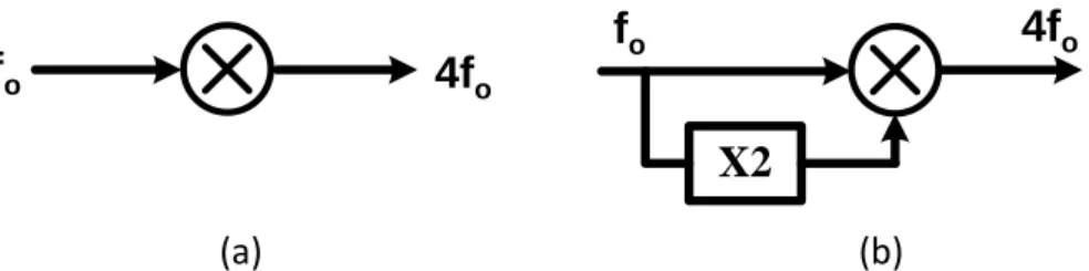 Figure 3.7 The concept of circuit implementation of the proposed quadripler. 