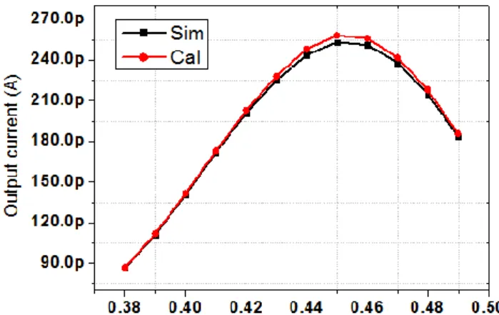 Figure 3.12 The comparison of calculation and simulation results for the output current at 4f 0 