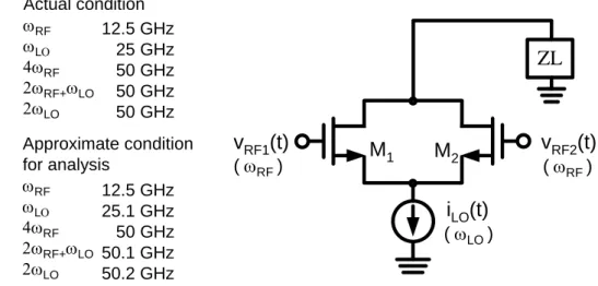 Figure  3.15  shows  us  the  deviation  between  4 RF ,  2 RF + LO ,  and  2 LO   in  the  approximate condition