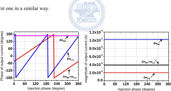 Figure 3.19 The simulation result for injection phase to the output components of 4f 0 , with a                          fix alpha of 0.5