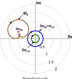 Figure 3.20 Re-draw the figure 3.19 in polar plot, the cross mark the location where the  injection phase is 180 degree 