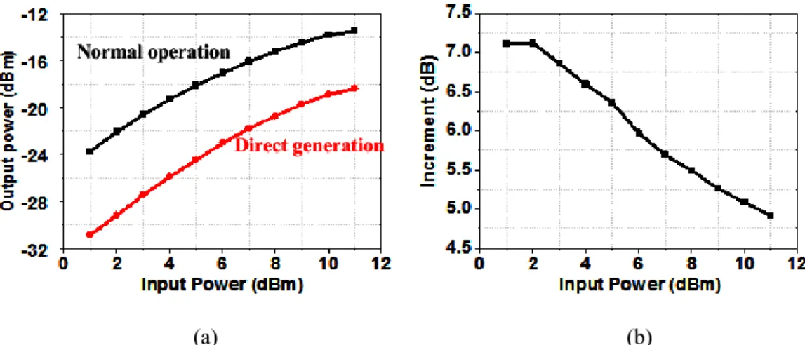 Figure 3.26 (a) The comparison of normal operation and direct generation. (b) The increment  by sub-harmonic mixing