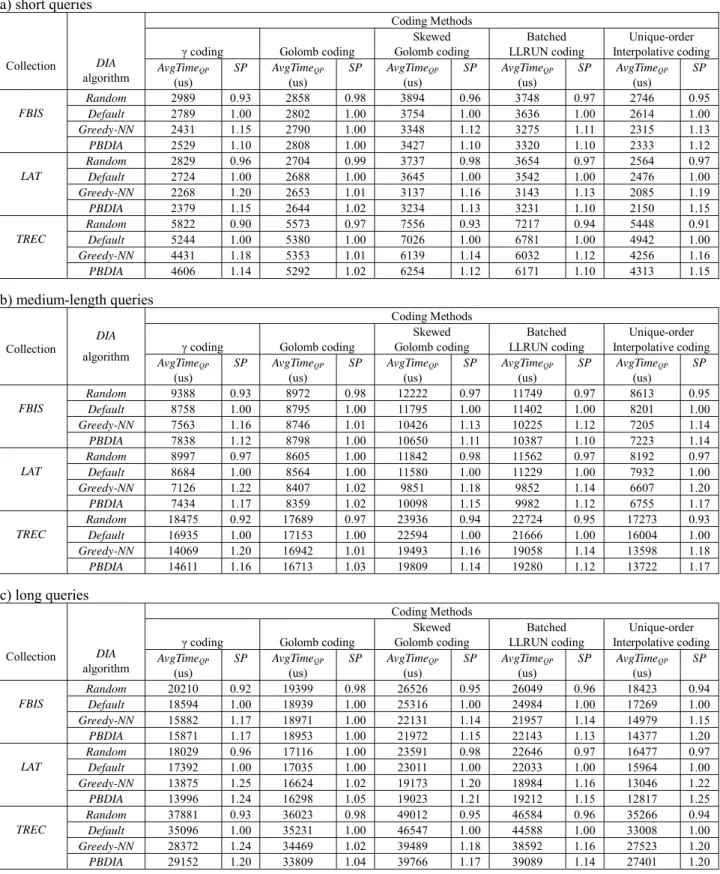 Table 4. Query performance of different DIA algorithms (AvgTime QP  is the average query  processing time, and SP is the speedup relative to the Default algorithm) 