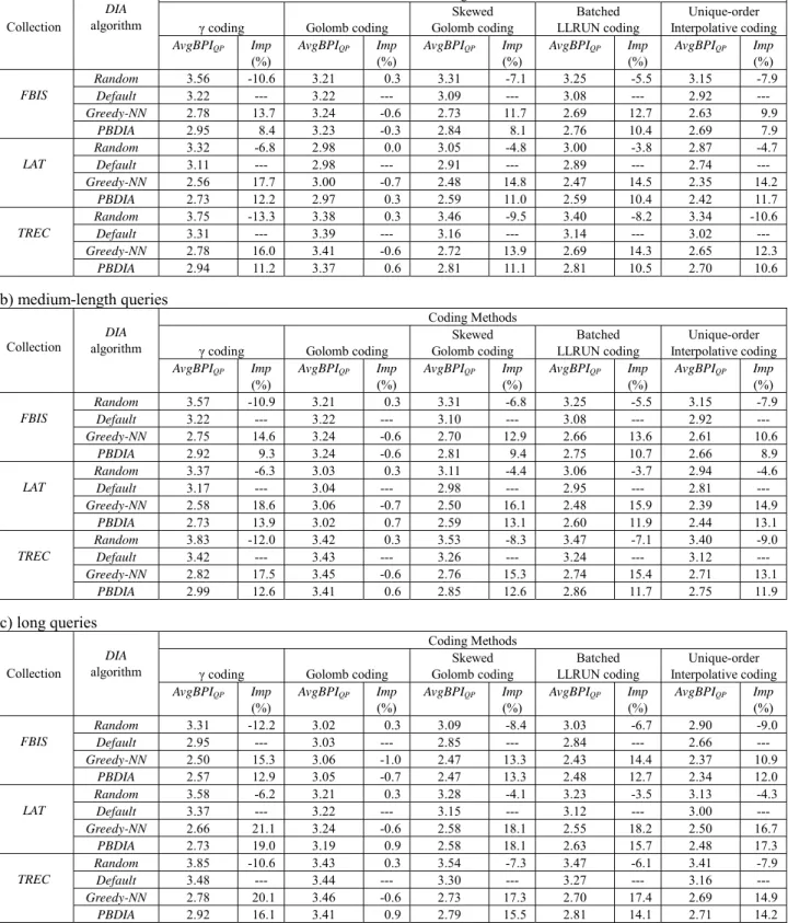 Table 5. AvgBPI QP  of different DIA algorithms (AvgBPI QP  is the average number of bits required to  retrieve and decode an identifier during query processing, and Imp is the improvement over the  Default algorithm) 