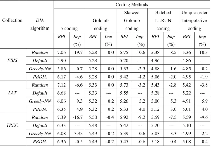 Table 6. Compression performance of different DIA algorithms (BPI is the average bits per  identifier of the inverted file for the test collection, and Imp is the improvement over the Default  algorithm)  Coding Methods  γ coding  Golomb coding  Skewed  Go