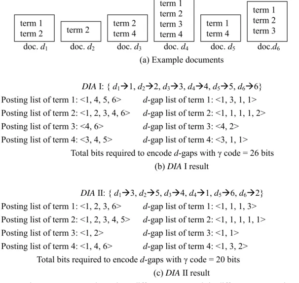 Figure 1. An example to show different DIAs result in different compression results 