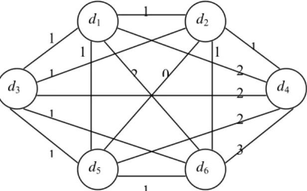 Figure 2. DSG for the example documents in Figure 1(a).  Algorithm Greedy_nearest_neighbor 