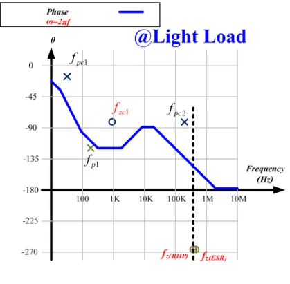 Fig. 6. The compensated loop gain T(s) (a) at light loads and (b) at heavy loads. 