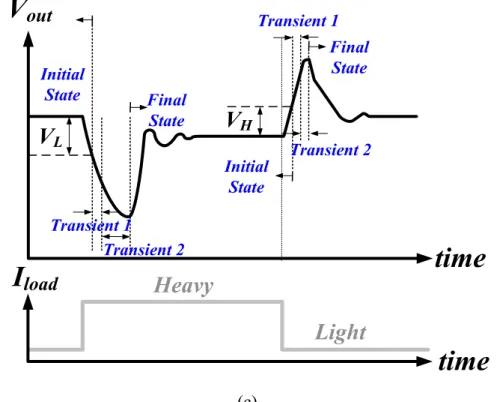 Fig. 9. (a) The compensation poles and zeros controlled by the ACC technique when load  current changes from light to heavy