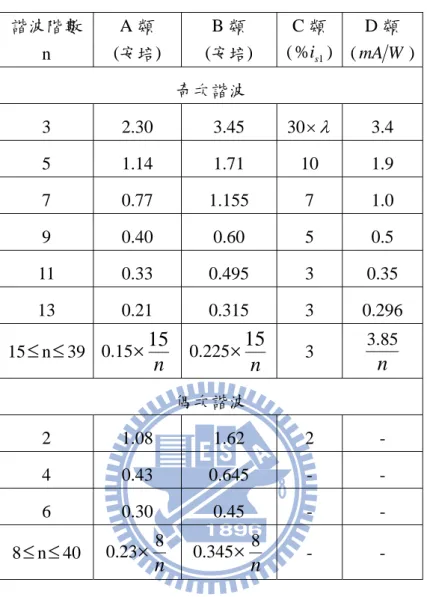 表 1.3 諧波規範IEC 61000-3-2之諧波電流規範  諧波階數 類 類 類 n  A (安培)  B (安培)  C 類 (% i ) s 1 D( mA W )  奇次諧波  3 2.30  3.45 30 × λ 3.4  5 1.14  1.71  10  1.9  7 0.77  1.155  7  1.0  9 0.40  0.60  5  0.5  11 0.33  0.495  3  0.35  13 0.21  0.315  3  0.296  0.225 n× 15 3  n 8