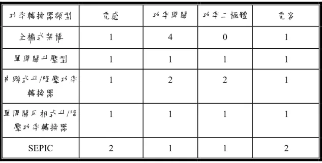 表 2.2  個電路架構所需元件數量表  功率轉換器類型 電感  功率開關  功率二極體 電容  全橋式架構  1 4 0  1  單開關升壓型  1 1 1  1  串聯式升/降壓功率 轉換器  1 2 2  1  單開關反相式升/降 壓功率轉換器  1 1 1  1  SEPIC 2 1  1  2  由前文之討論過後，各個電路架構經過比較之後，根據表2.1之電路優缺點 進行分析，再根據表2.2之元件數目分析其控制複雜度及成本，最後決定採用串 聯式升/降壓功率轉換器電路架構，其中主要的優點為：  1