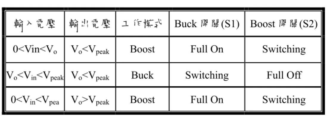 表 2.3  各個工作模式下，功率開關元件之工作狀態  輸入電壓 輸出電壓  工作模式 Buck 開關(S1) Boost 開關(S2)  0<Vin<V o V o <V peak  Boost Full  On  Switching  V o <V in <V peak  V o <V peak  Buck  Switching  Full  Off 