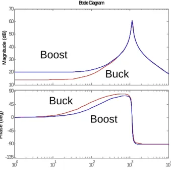 圖  4.4 在輸入電壓Vo = 100 V及輸入電壓Vin = 100 V下，Buck及Boost之小訊號 頻率響應波德圖 本論文使用Matlab之SISO-Tool進行補償零點擺放，此工具具有圖形化的介 面，可讓設計者外速且準確地完成補償控制器參數設計，達成其系統規格要求。 圖4.5所示為電流迴路頻寬達到1.5 kHz，且相位邊限為高達70 deg.。然而系統在 定頻率之數位控制器及電流類比轉數位取樣下，將導致部份的相位落後，並不如 目前設計之結果這麼理想，為此系統將再透過PowerSIM(PSIM)之
