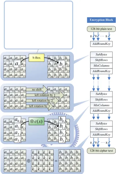 Fig. 2.2    The encryption procedure of AES algorithm. 