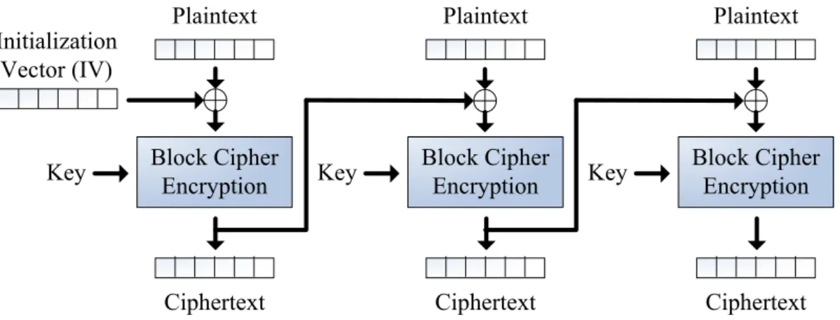 Fig. 2.5    the encryption procedure in CBC mode. 