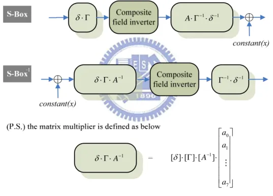 Fig. 3.2    The outline of the configurable S-Box implementation. 