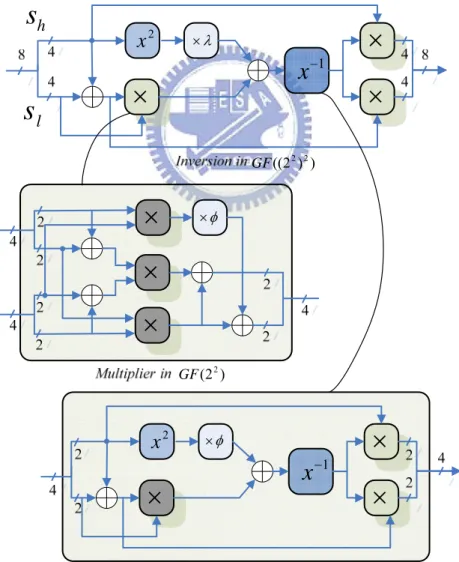 Fig. 3.4    The implementation of the inversion in  GF ((( 2 2 ) 2 ) 2 )