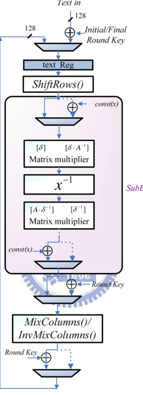 Fig. 3.6    The direct architecture of parameterized cipher engine in this work. 