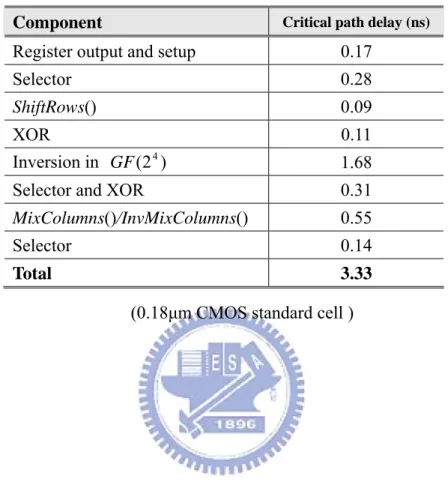Table 3.2    The critical path of the cipher engine  Component  Critical path delay (ns) 