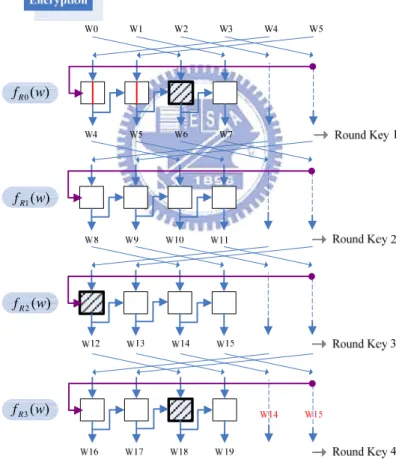 Fig. 4.4    The rearrangement of the 192-bit key expansion for the encryption.  At the start of the key expansion for the encryption, which is shown in Fig