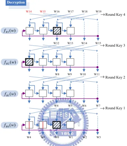 Fig. 4.5    The rearrangement of the 192-bit key expansion for the decryption. 