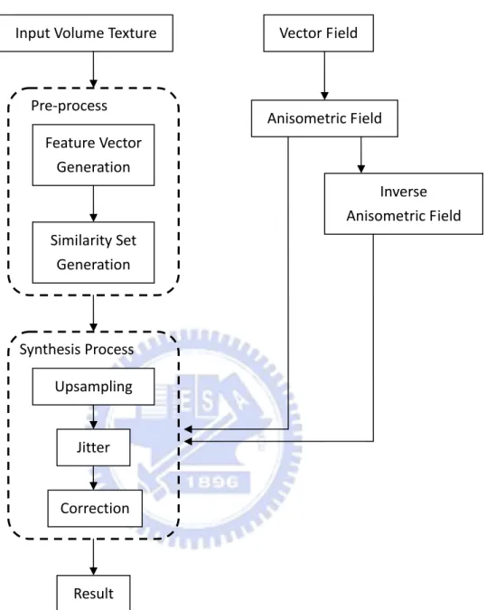 Figure 1.1 System flow chart 