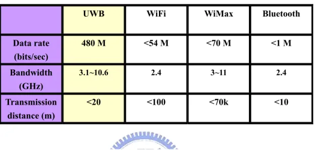 Table 1.1 The summary and comparison of the UWB application and other communication standards