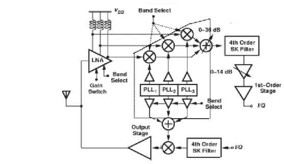 Figure 1.2    The architecture of the many PLLs as each band’s synthesizer 