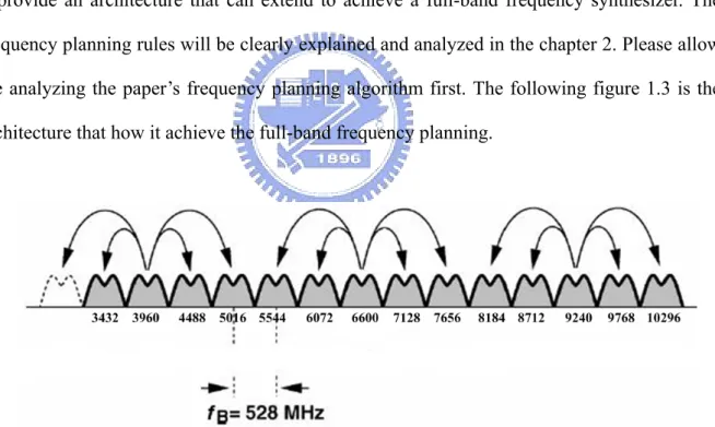 Figure 1.3    The block diagram of the [4]’s full-band frequency planning 