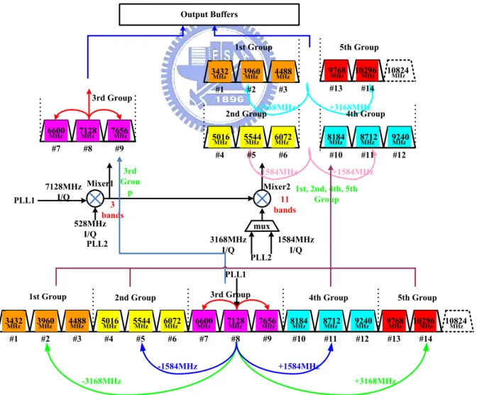 Figure 2.9    The block diagram of the frequency spectrum generation scheme 