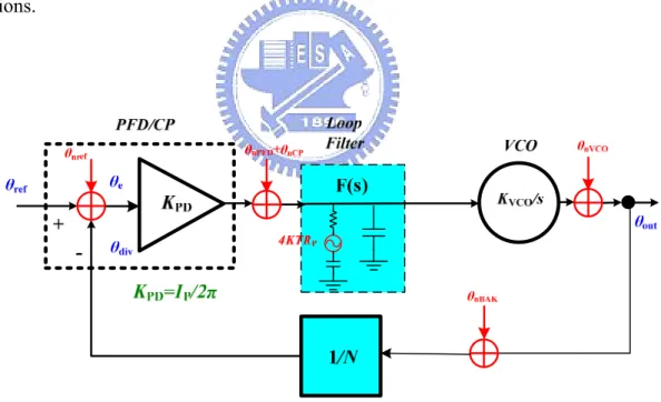 Figure 3.7    Noise sources of type II 3 rd  PLL linear model 