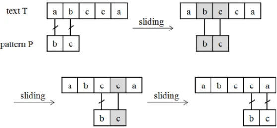 Figure 2.2: The Naive String-Matching Algorithm