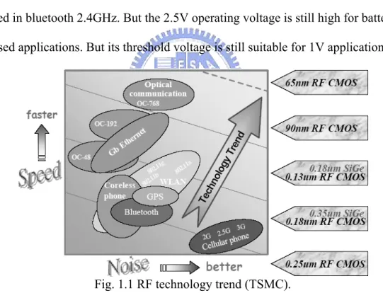 Fig. 1.1 RF technology trend (TSMC). 