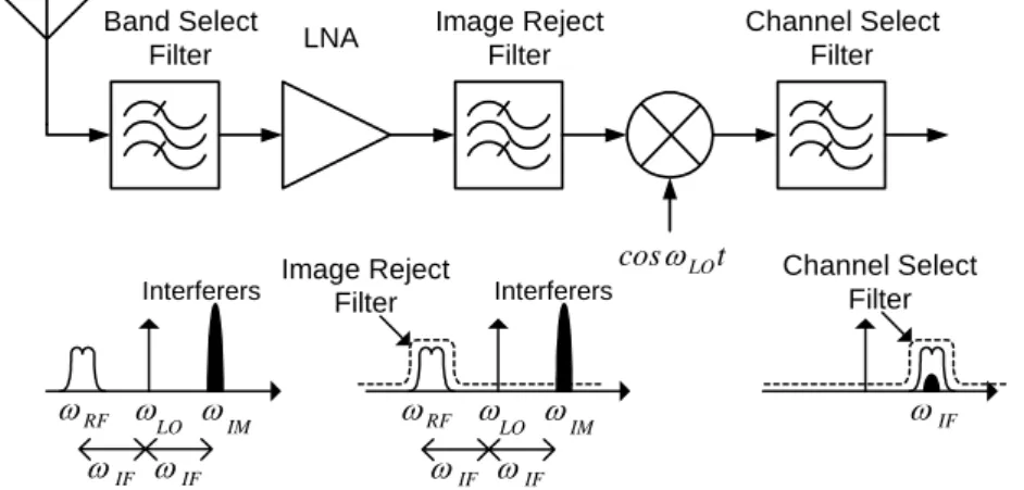 Fig. 1.3 Heterodyne architecture 