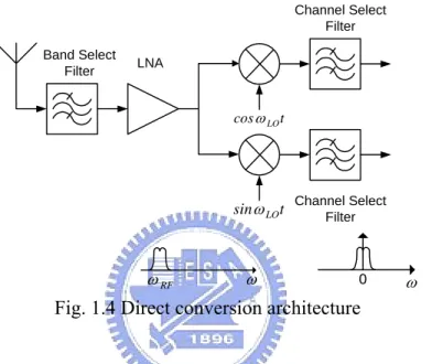 Fig. 1.4 Direct conversion architecture    