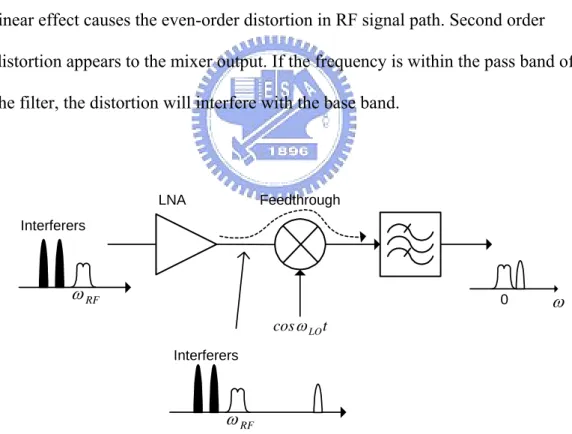 Fig. 1.6 Effect of second-order distortion 